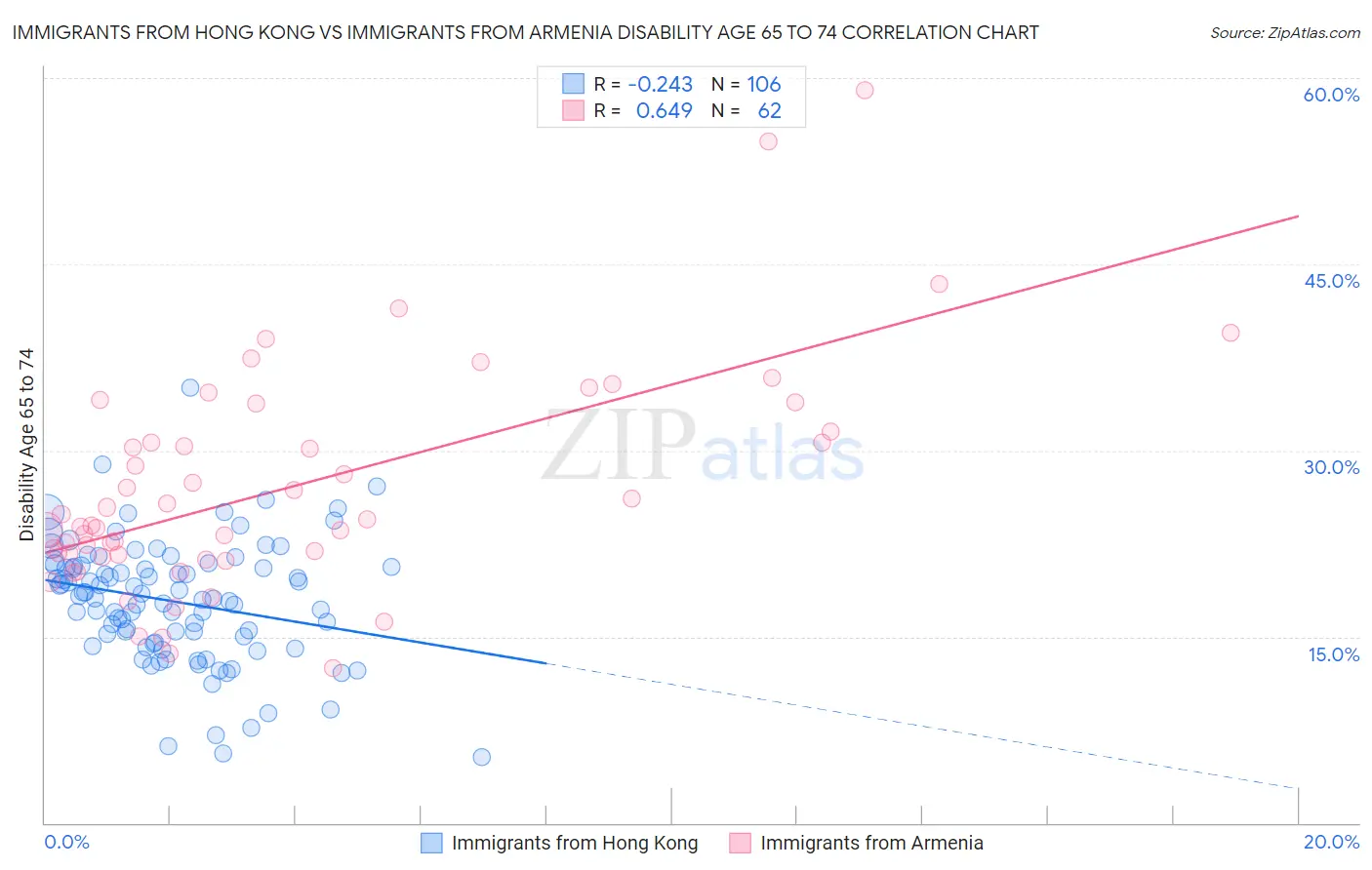 Immigrants from Hong Kong vs Immigrants from Armenia Disability Age 65 to 74