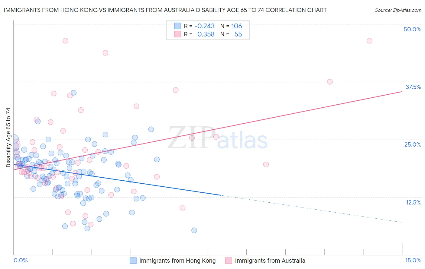 Immigrants from Hong Kong vs Immigrants from Australia Disability Age 65 to 74