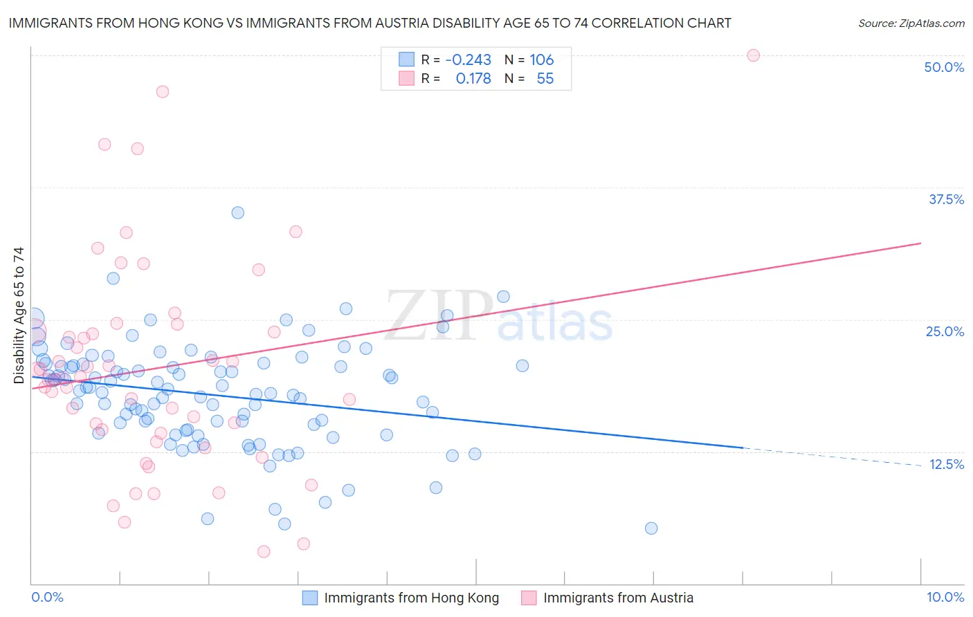Immigrants from Hong Kong vs Immigrants from Austria Disability Age 65 to 74