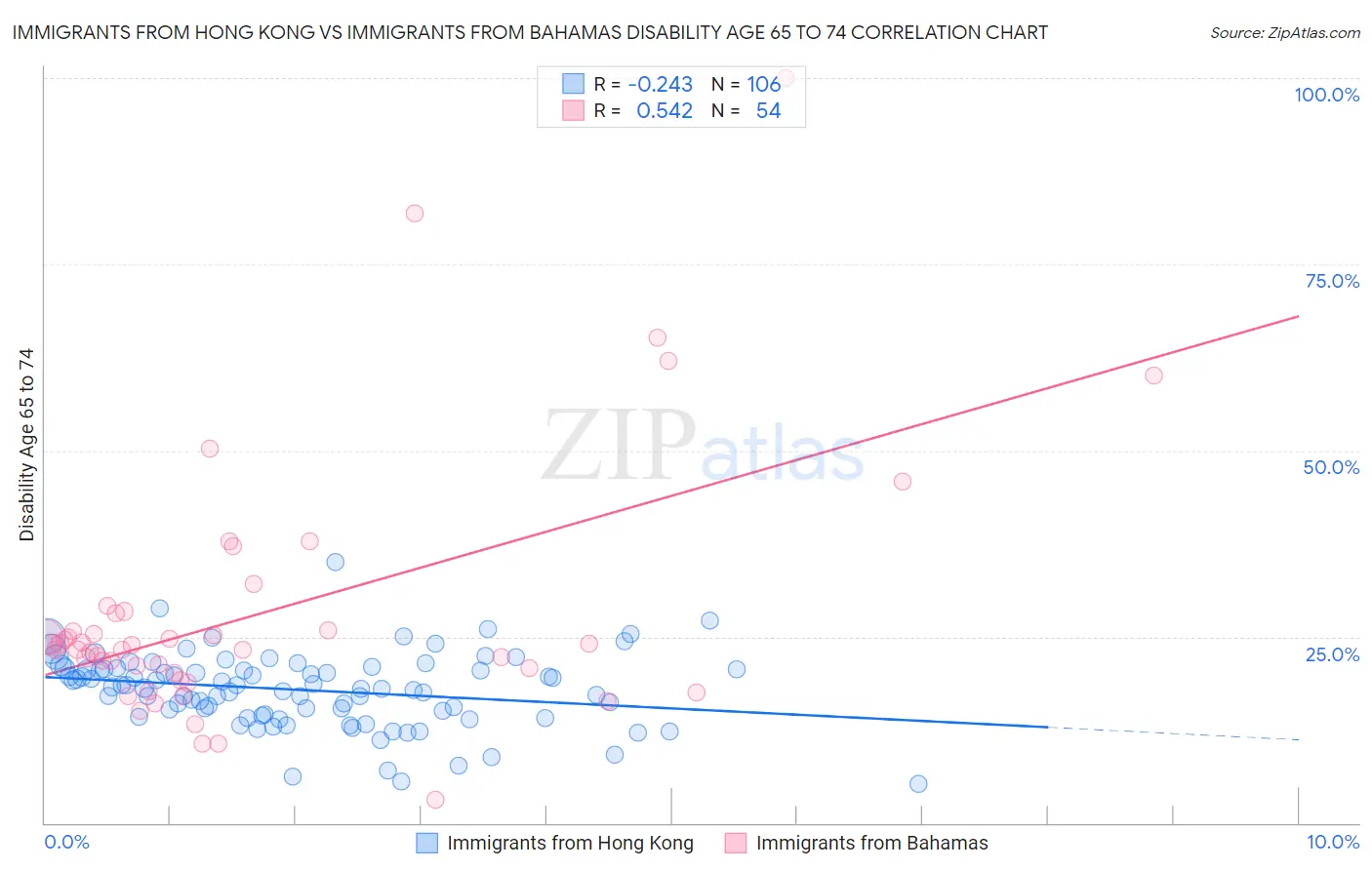 Immigrants from Hong Kong vs Immigrants from Bahamas Disability Age 65 to 74