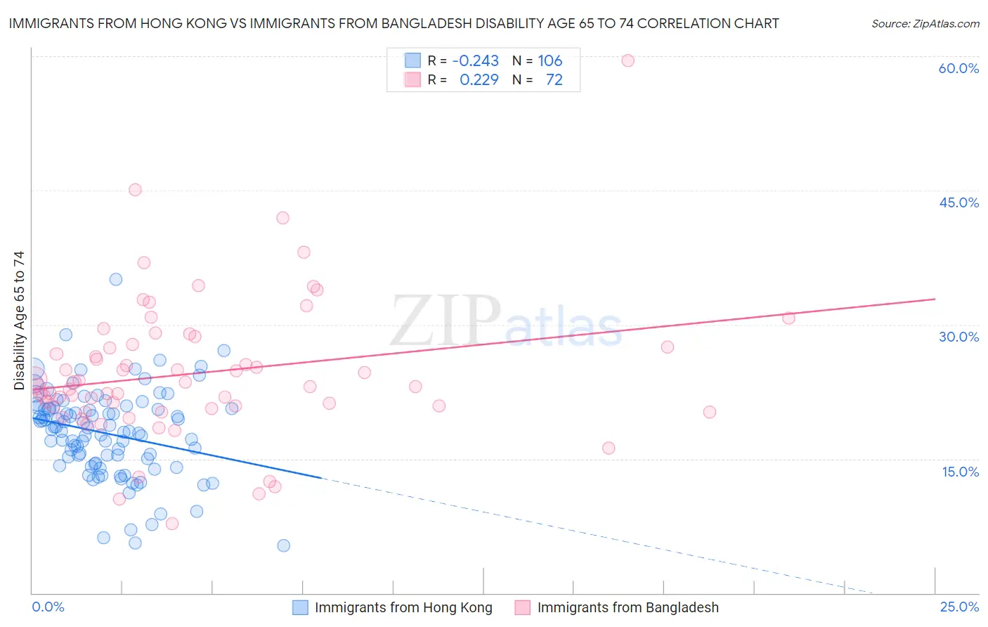 Immigrants from Hong Kong vs Immigrants from Bangladesh Disability Age 65 to 74