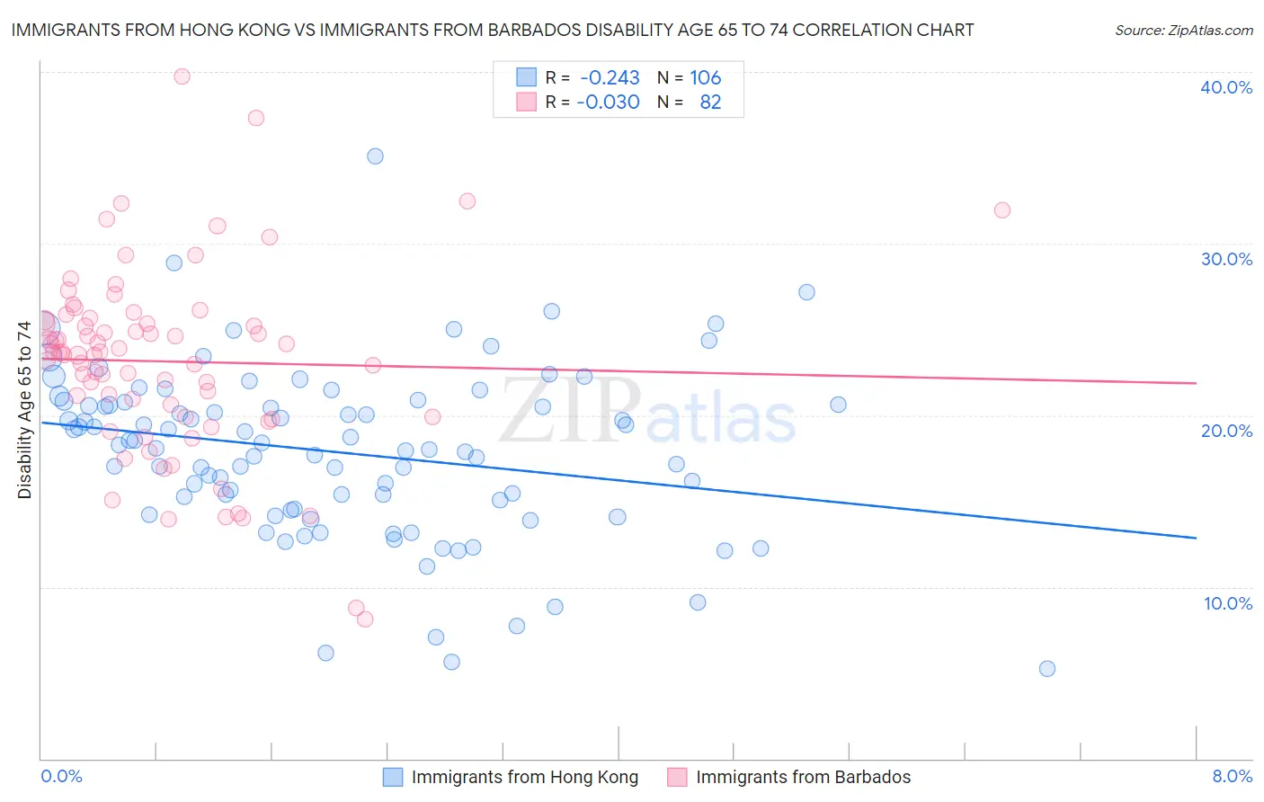 Immigrants from Hong Kong vs Immigrants from Barbados Disability Age 65 to 74