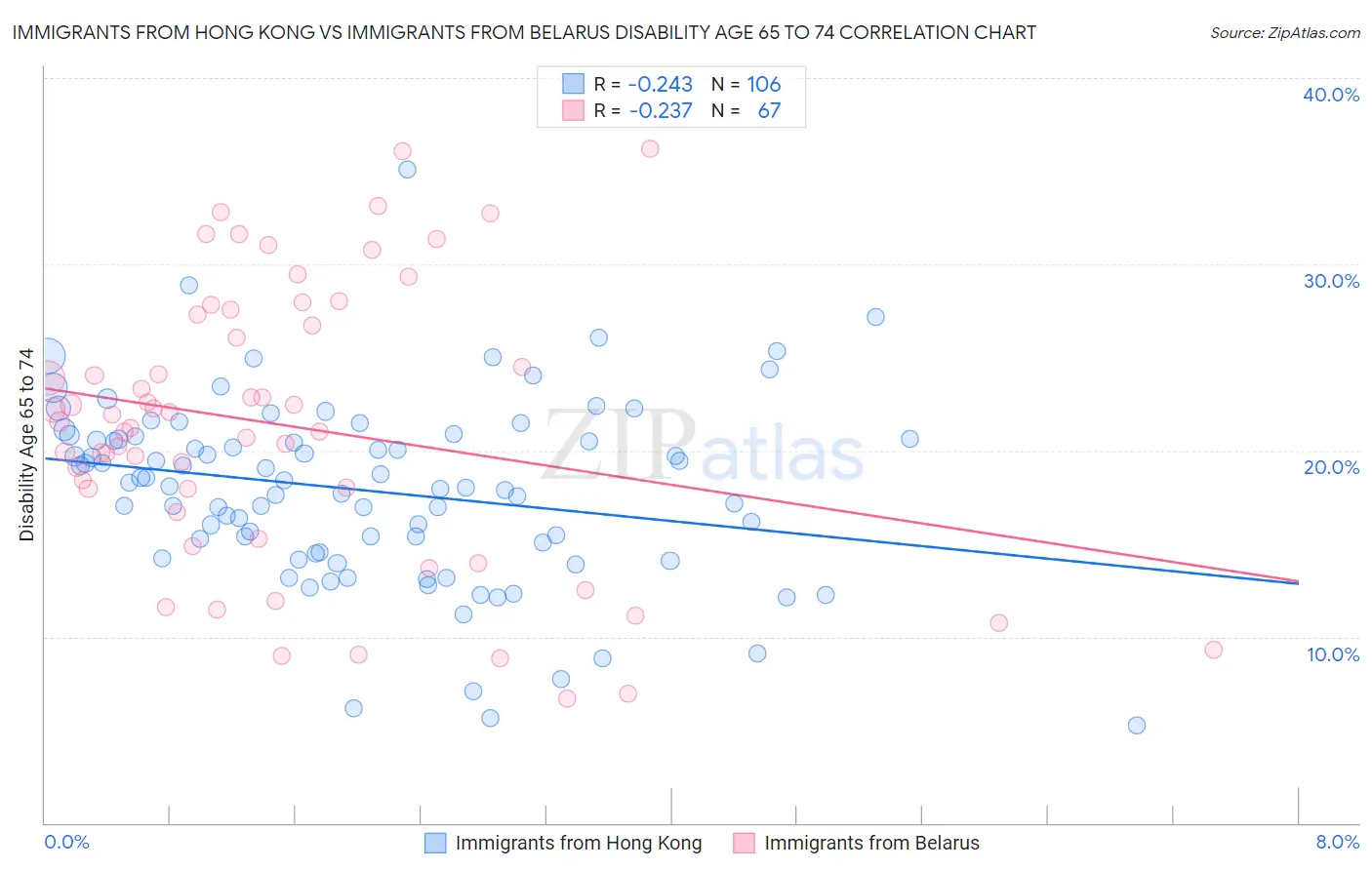 Immigrants from Hong Kong vs Immigrants from Belarus Disability Age 65 to 74