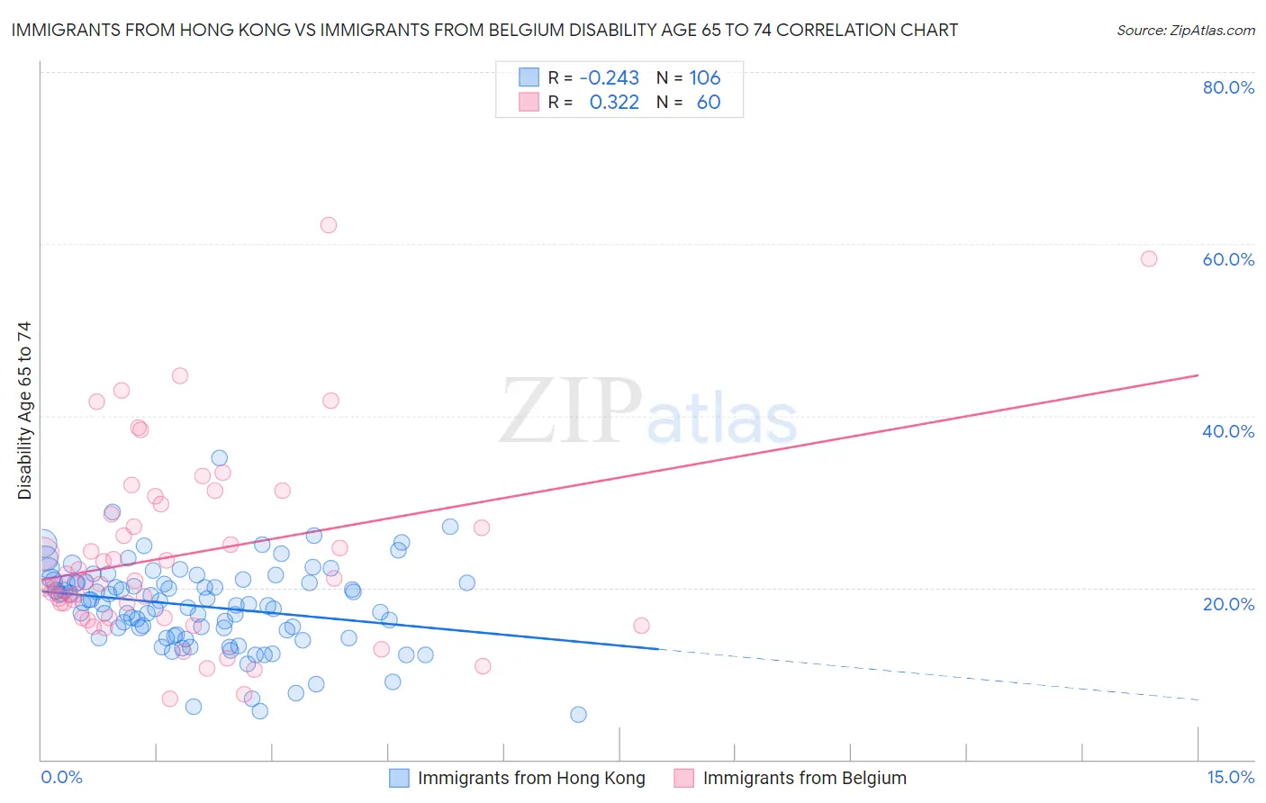 Immigrants from Hong Kong vs Immigrants from Belgium Disability Age 65 to 74