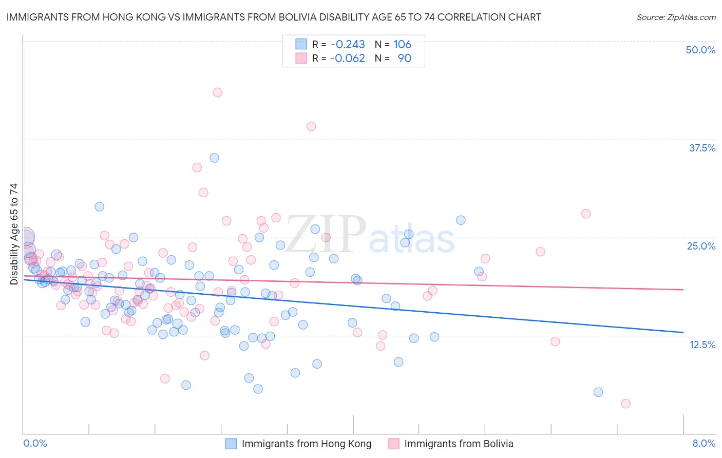 Immigrants from Hong Kong vs Immigrants from Bolivia Disability Age 65 to 74