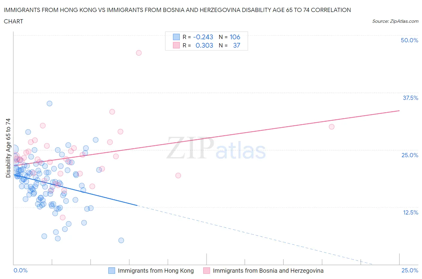 Immigrants from Hong Kong vs Immigrants from Bosnia and Herzegovina Disability Age 65 to 74