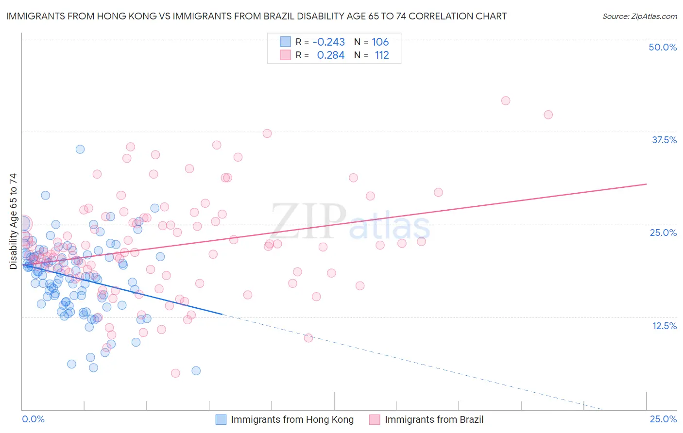 Immigrants from Hong Kong vs Immigrants from Brazil Disability Age 65 to 74