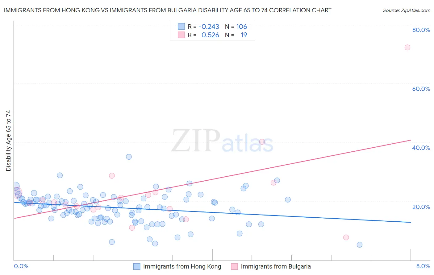 Immigrants from Hong Kong vs Immigrants from Bulgaria Disability Age 65 to 74