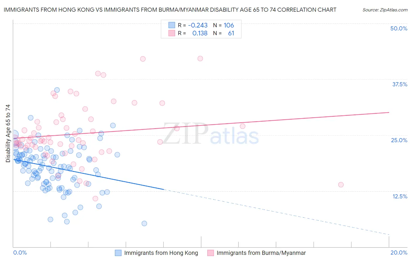 Immigrants from Hong Kong vs Immigrants from Burma/Myanmar Disability Age 65 to 74