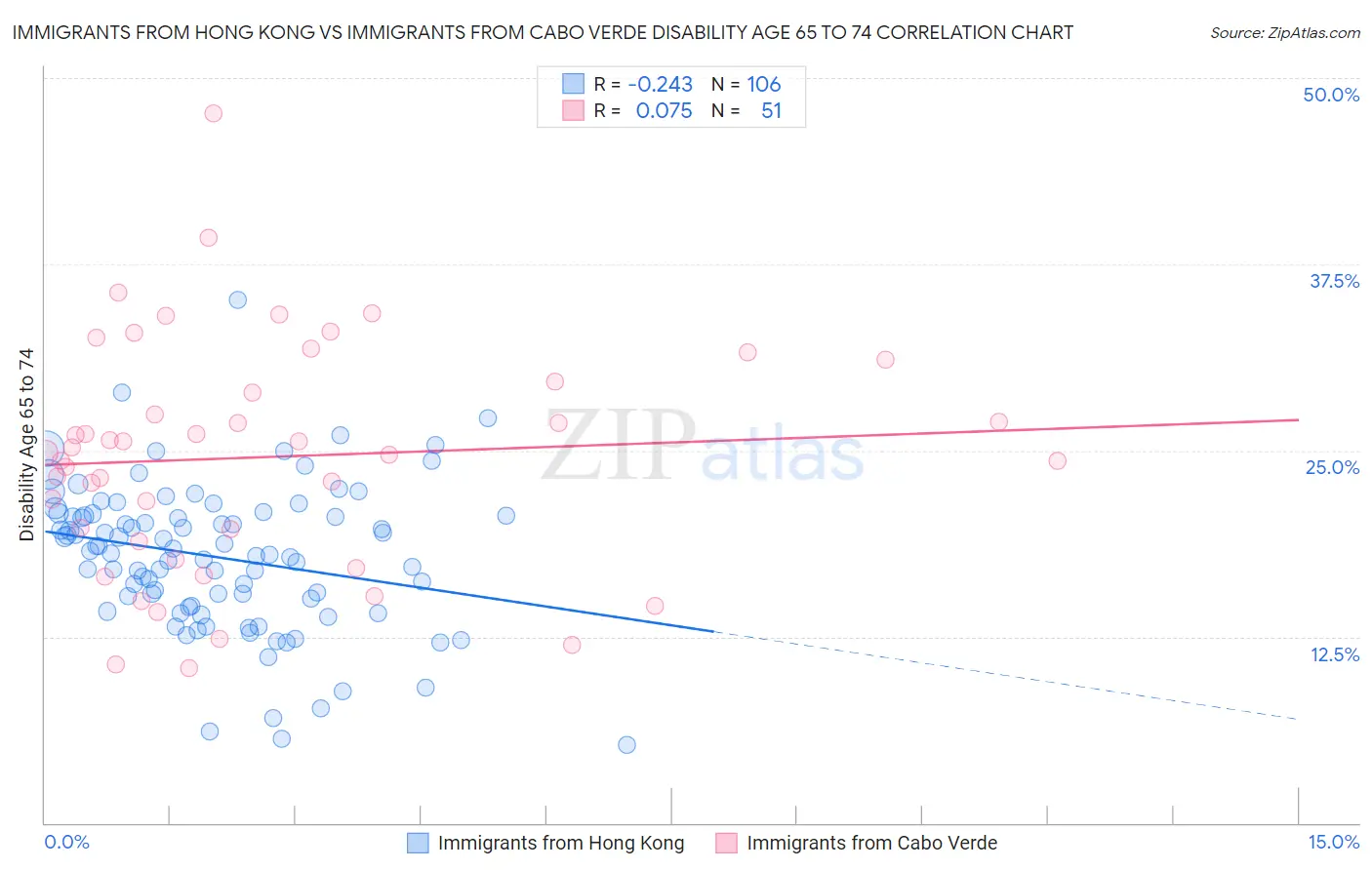 Immigrants from Hong Kong vs Immigrants from Cabo Verde Disability Age 65 to 74