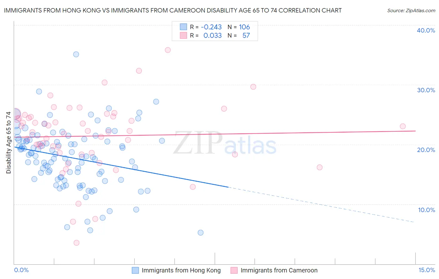 Immigrants from Hong Kong vs Immigrants from Cameroon Disability Age 65 to 74