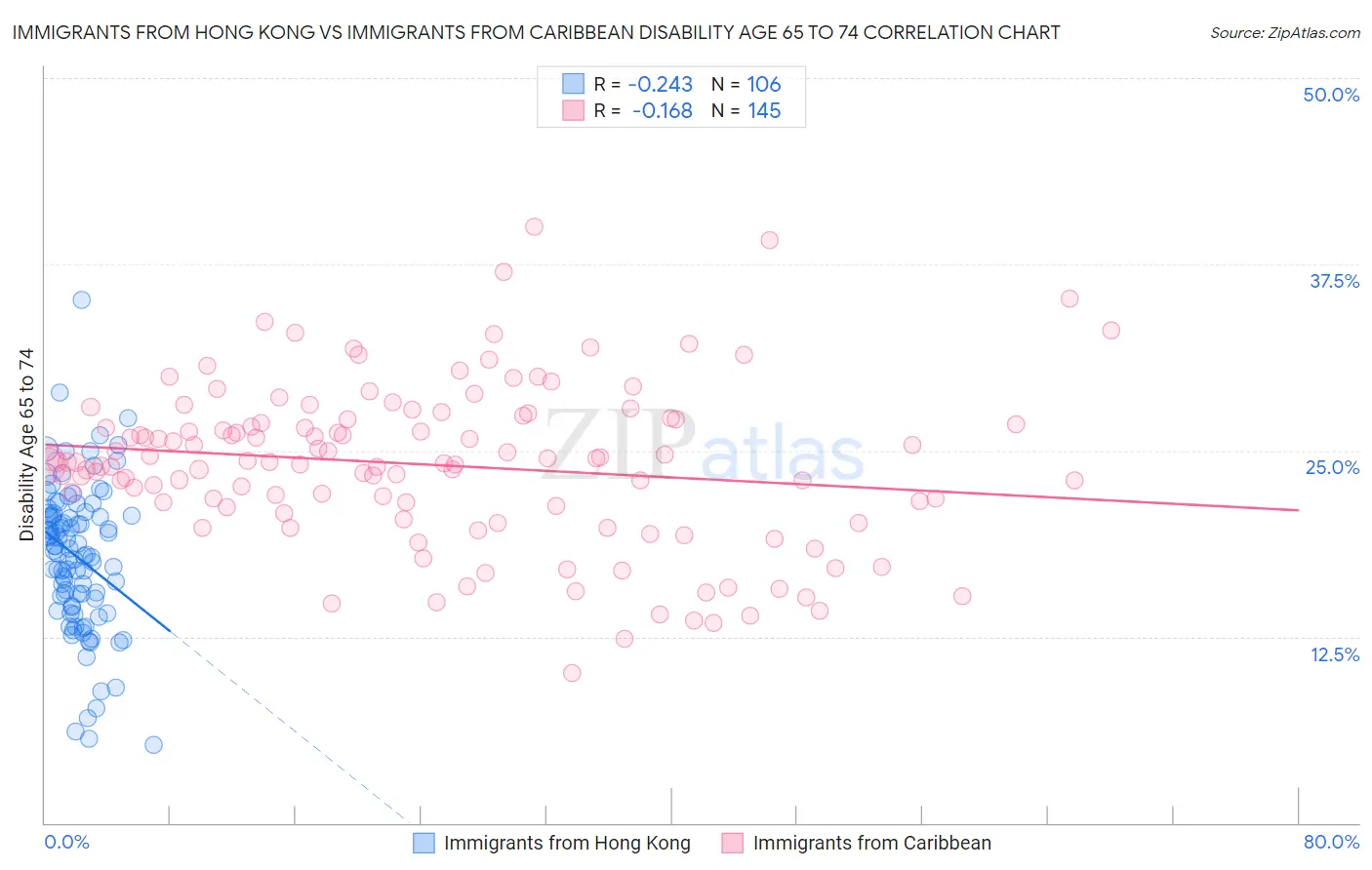 Immigrants from Hong Kong vs Immigrants from Caribbean Disability Age 65 to 74