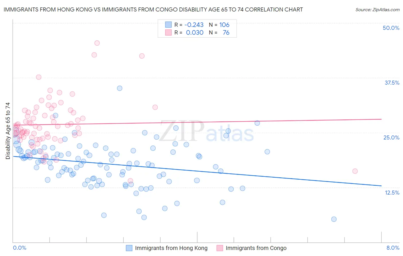 Immigrants from Hong Kong vs Immigrants from Congo Disability Age 65 to 74