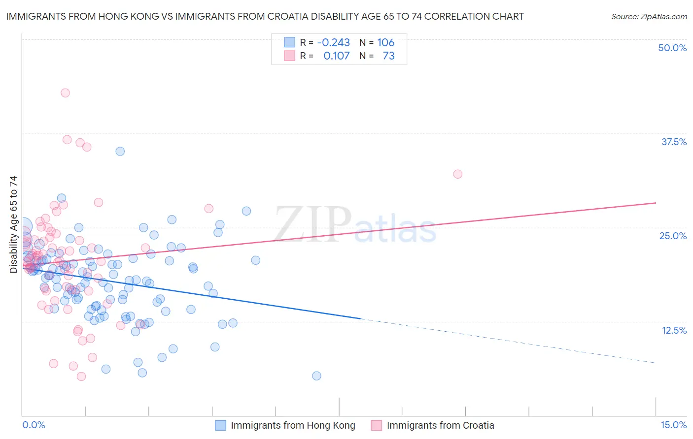 Immigrants from Hong Kong vs Immigrants from Croatia Disability Age 65 to 74