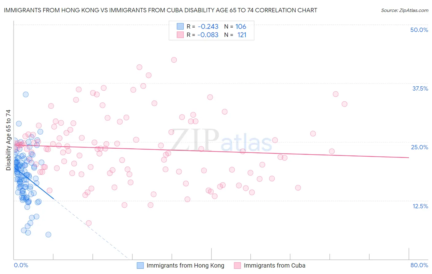 Immigrants from Hong Kong vs Immigrants from Cuba Disability Age 65 to 74