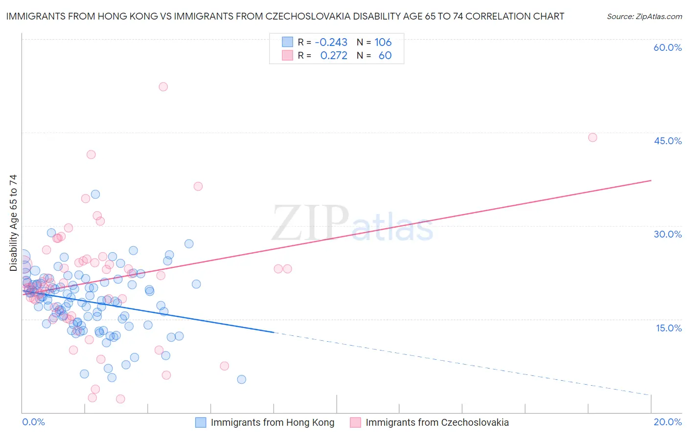 Immigrants from Hong Kong vs Immigrants from Czechoslovakia Disability Age 65 to 74