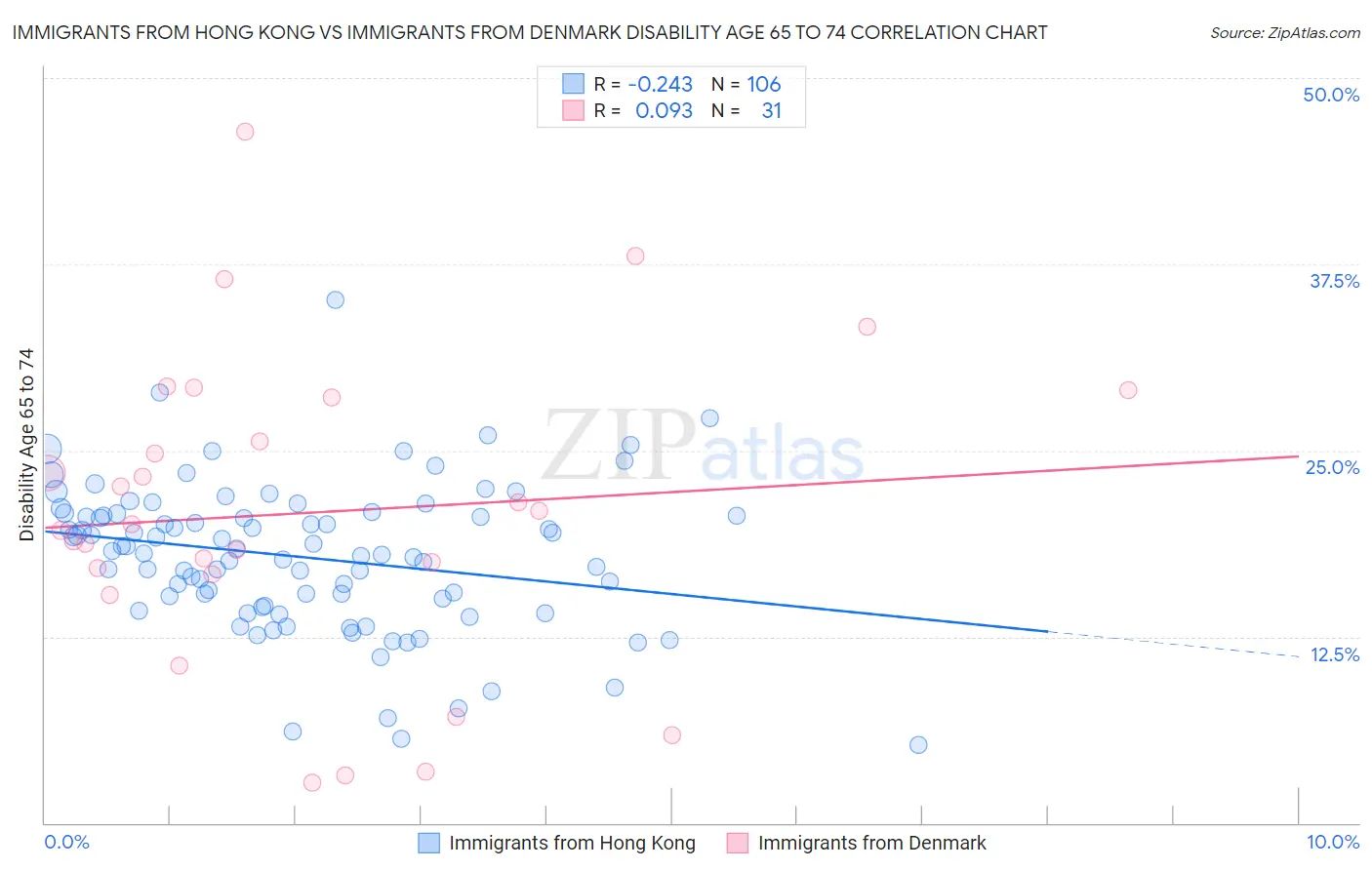 Immigrants from Hong Kong vs Immigrants from Denmark Disability Age 65 to 74