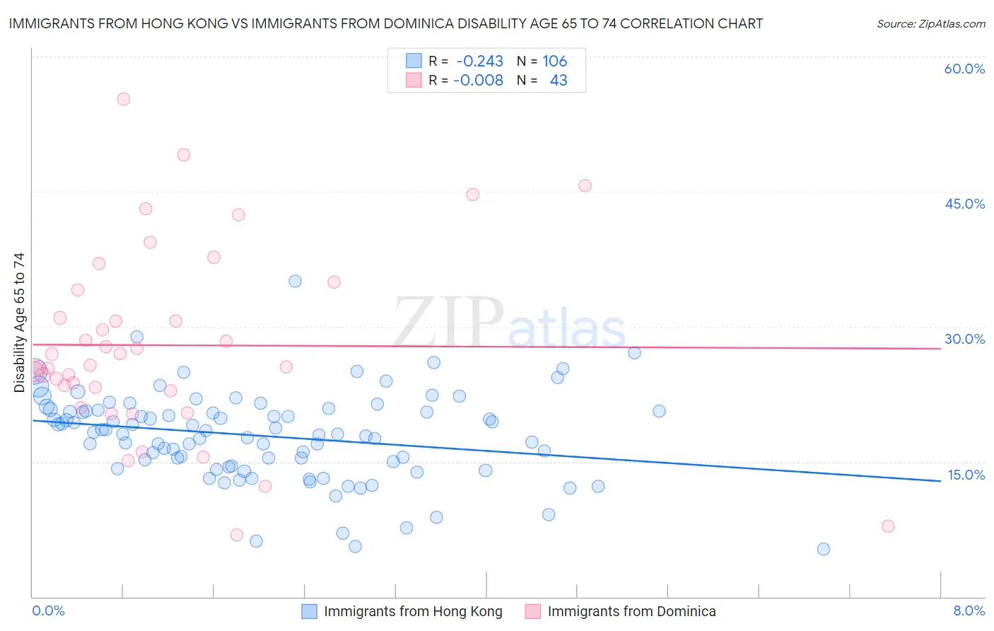 Immigrants from Hong Kong vs Immigrants from Dominica Disability Age 65 to 74