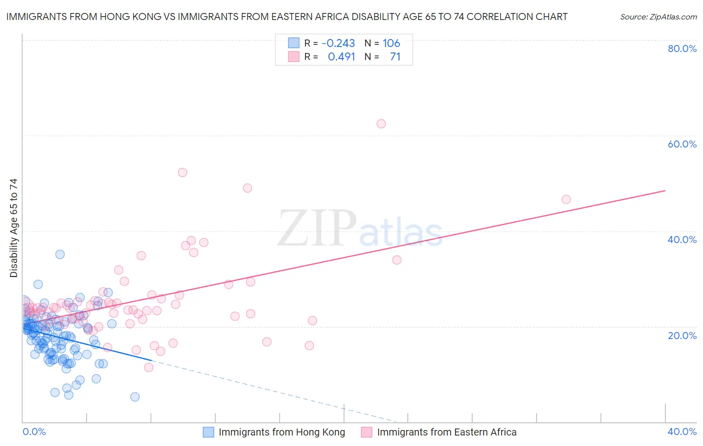 Immigrants from Hong Kong vs Immigrants from Eastern Africa Disability Age 65 to 74