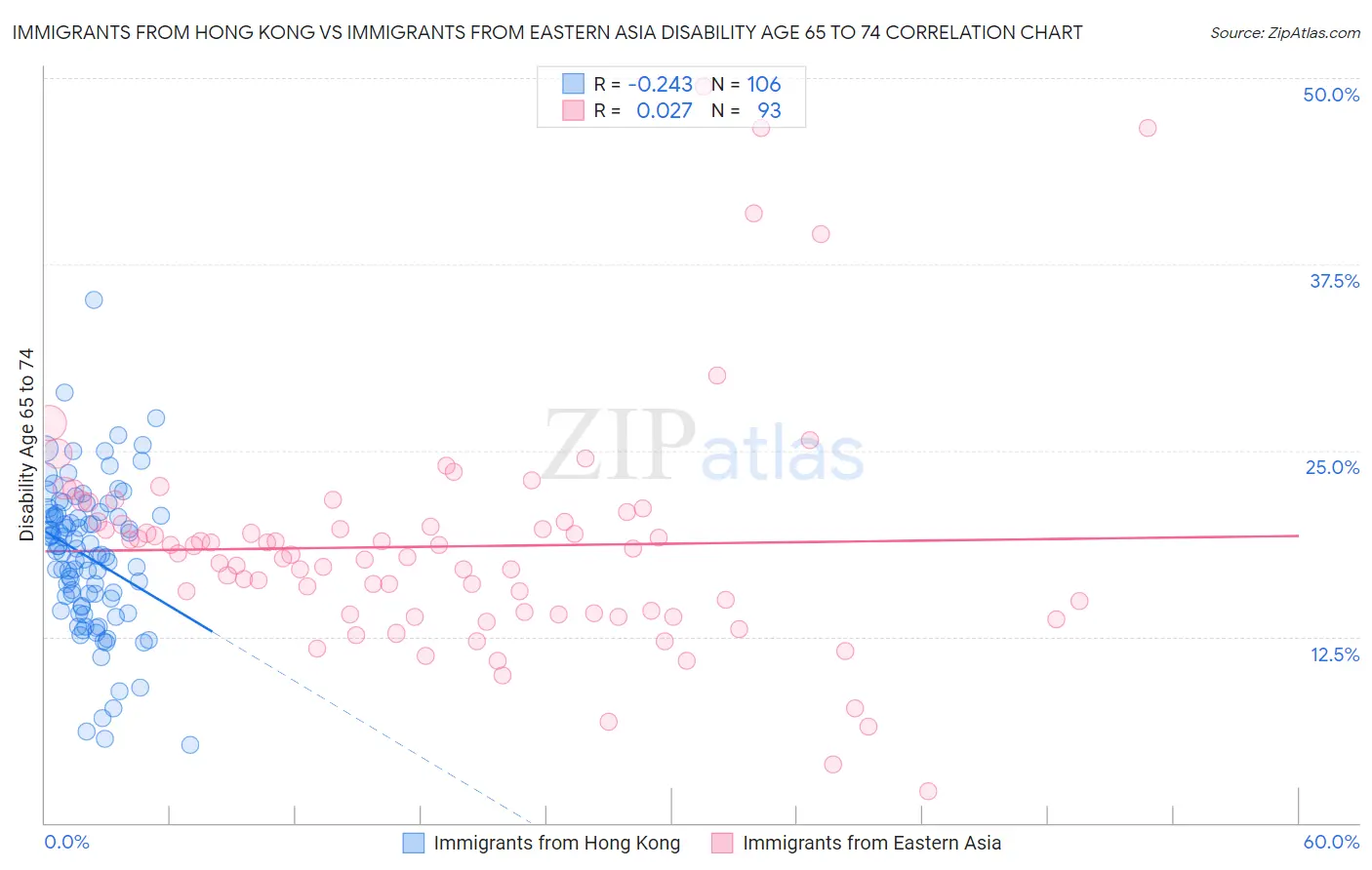 Immigrants from Hong Kong vs Immigrants from Eastern Asia Disability Age 65 to 74