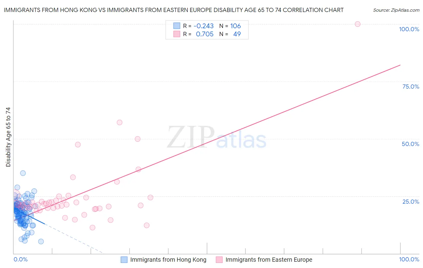 Immigrants from Hong Kong vs Immigrants from Eastern Europe Disability Age 65 to 74