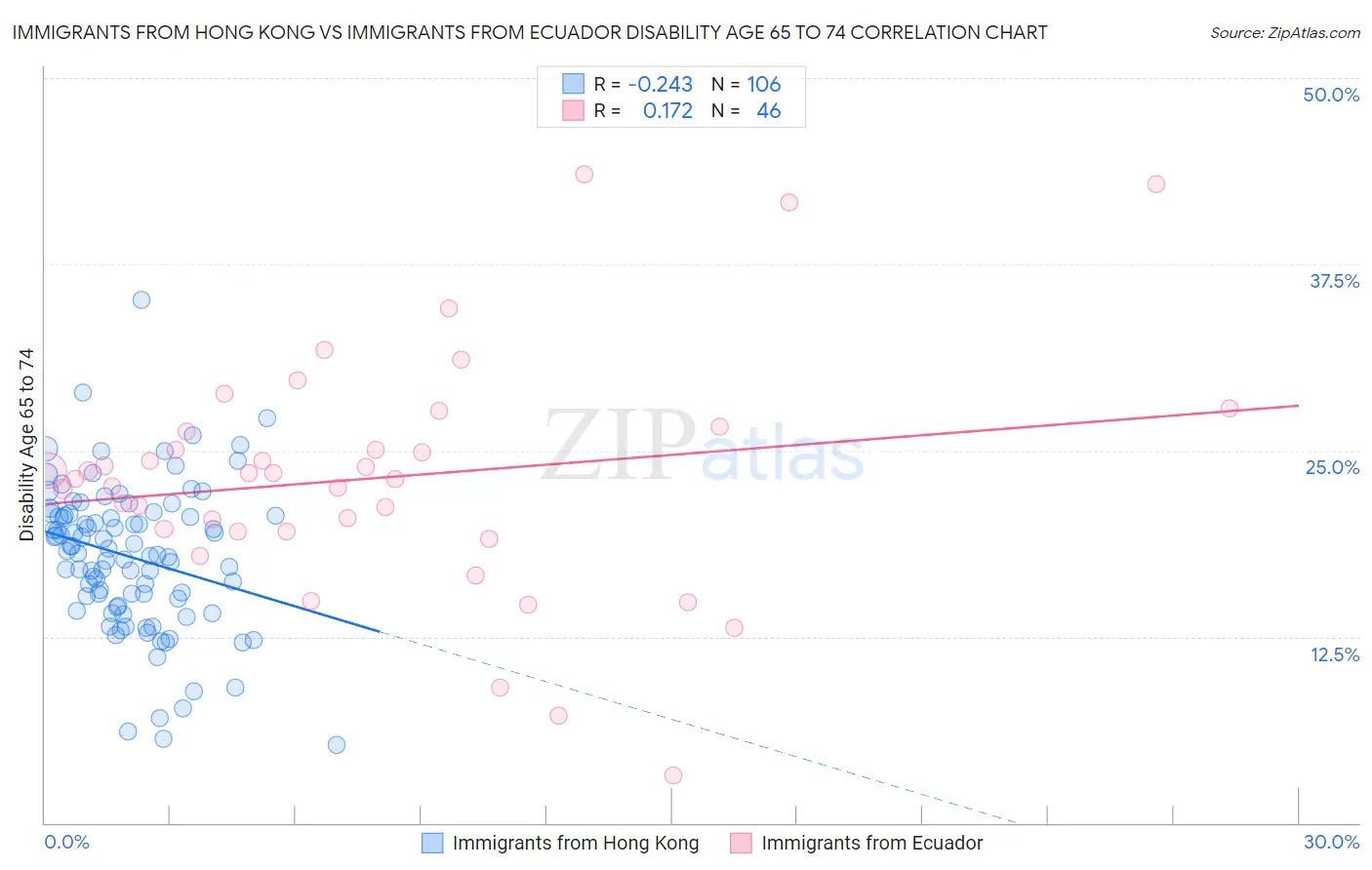 Immigrants from Hong Kong vs Immigrants from Ecuador Disability Age 65 to 74