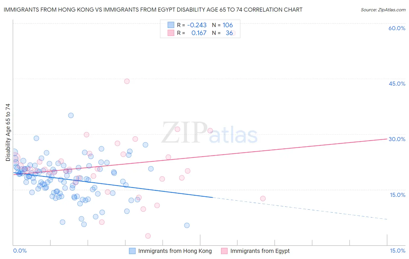 Immigrants from Hong Kong vs Immigrants from Egypt Disability Age 65 to 74