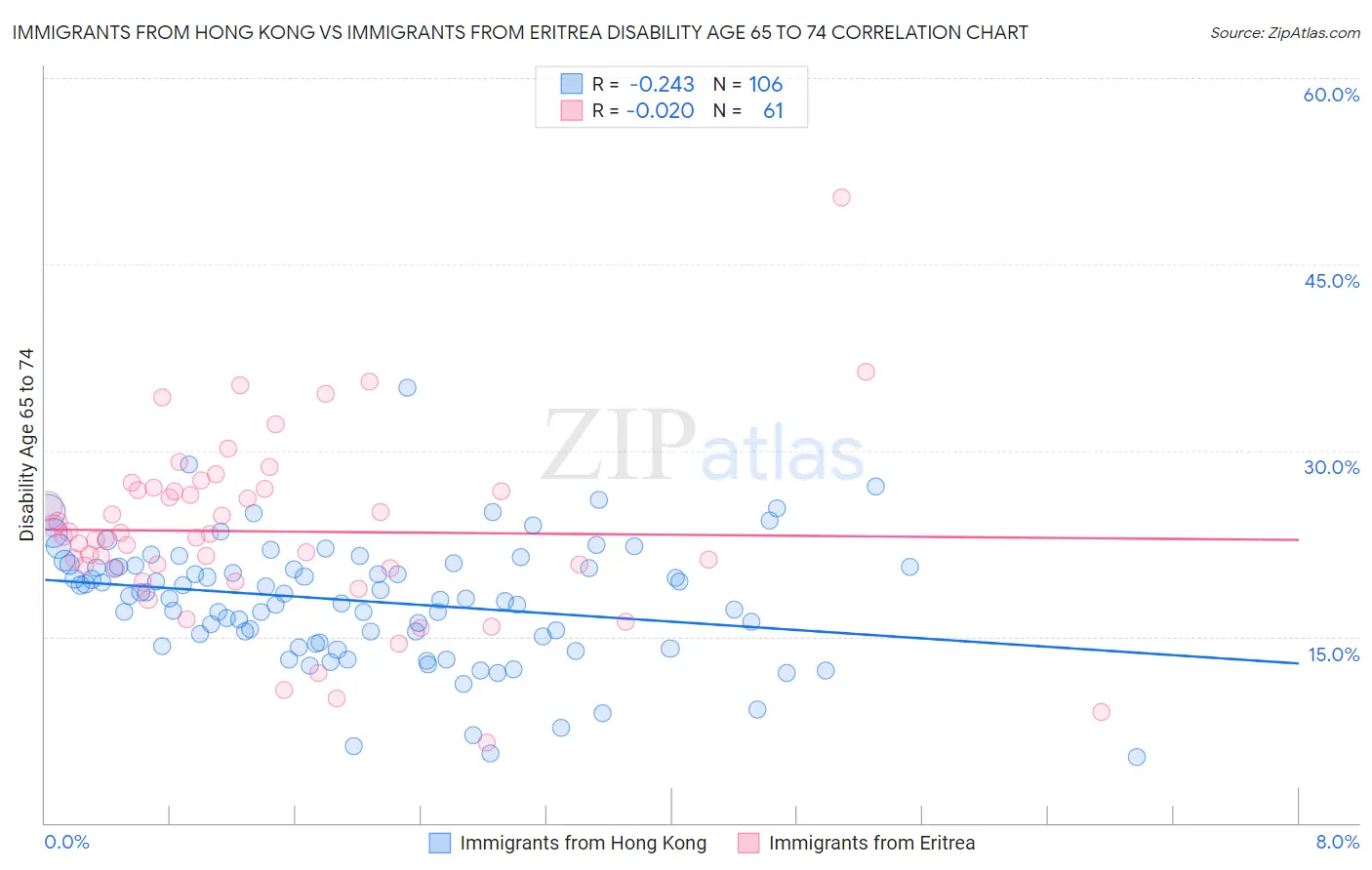 Immigrants from Hong Kong vs Immigrants from Eritrea Disability Age 65 to 74
