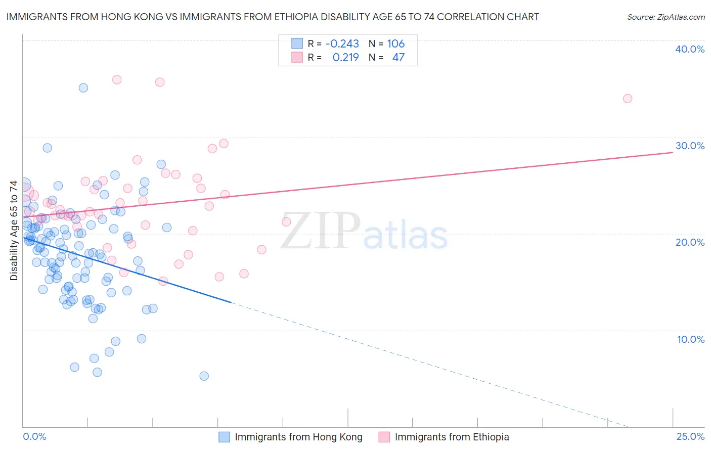 Immigrants from Hong Kong vs Immigrants from Ethiopia Disability Age 65 to 74