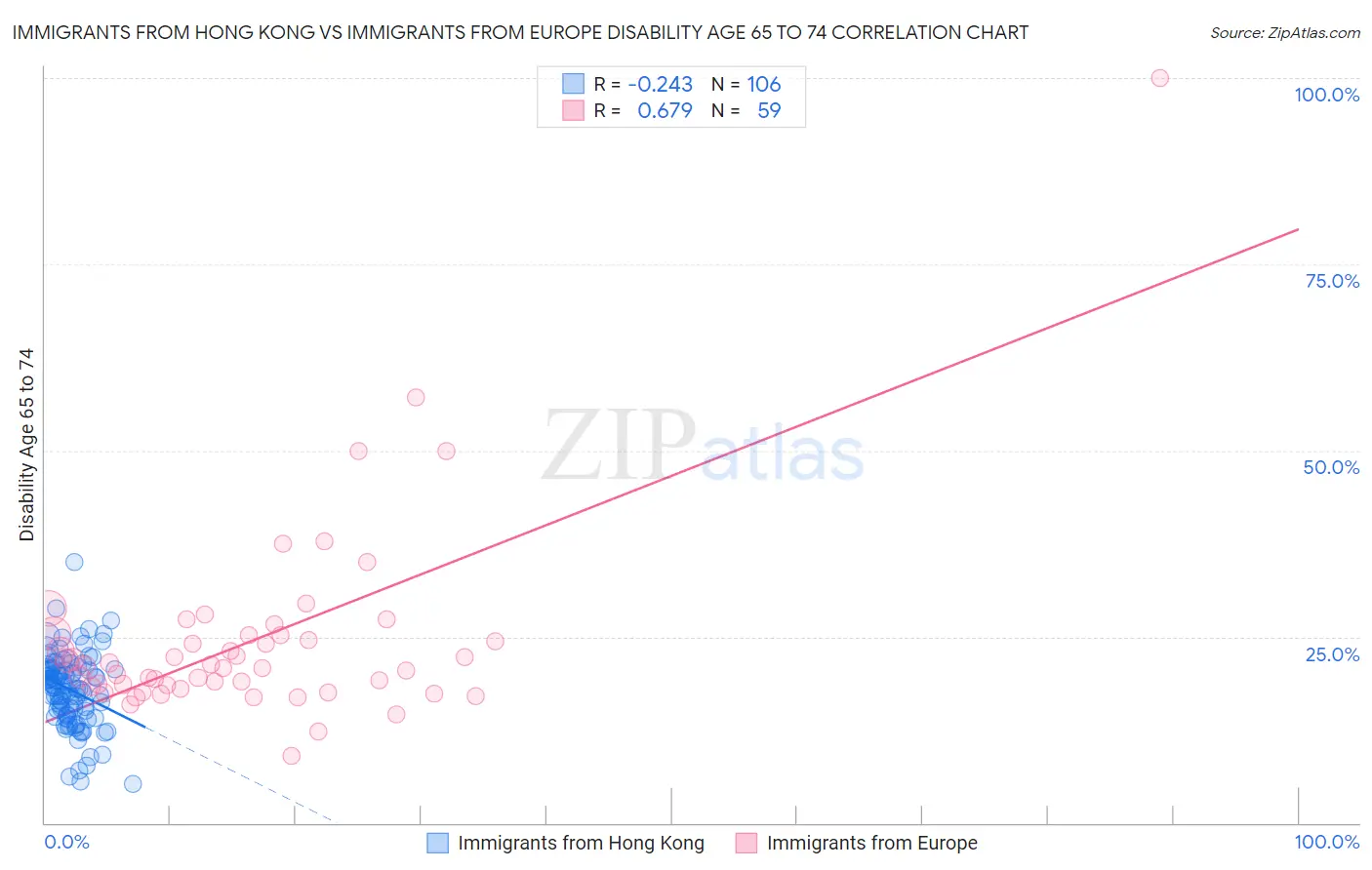 Immigrants from Hong Kong vs Immigrants from Europe Disability Age 65 to 74