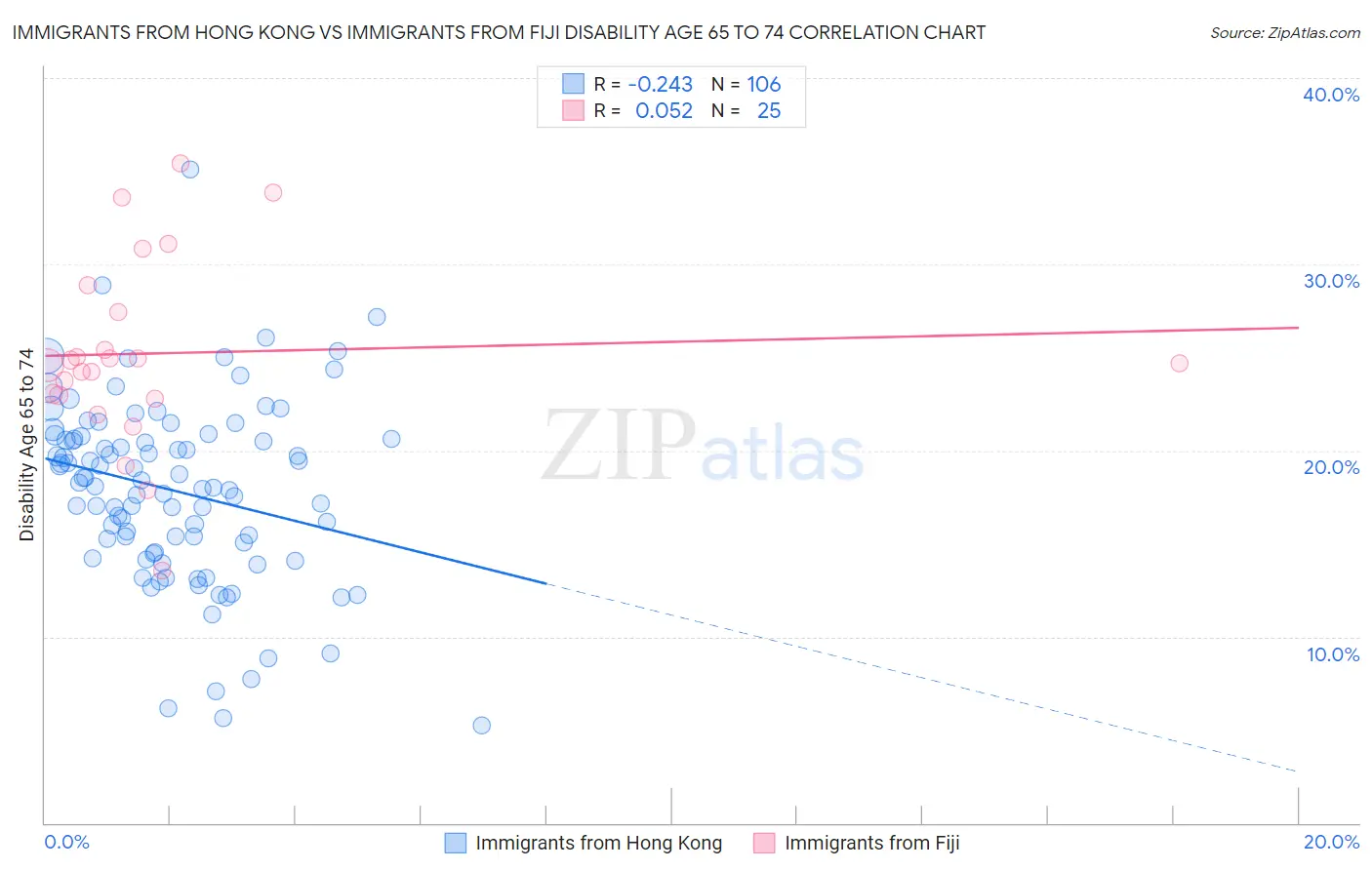 Immigrants from Hong Kong vs Immigrants from Fiji Disability Age 65 to 74