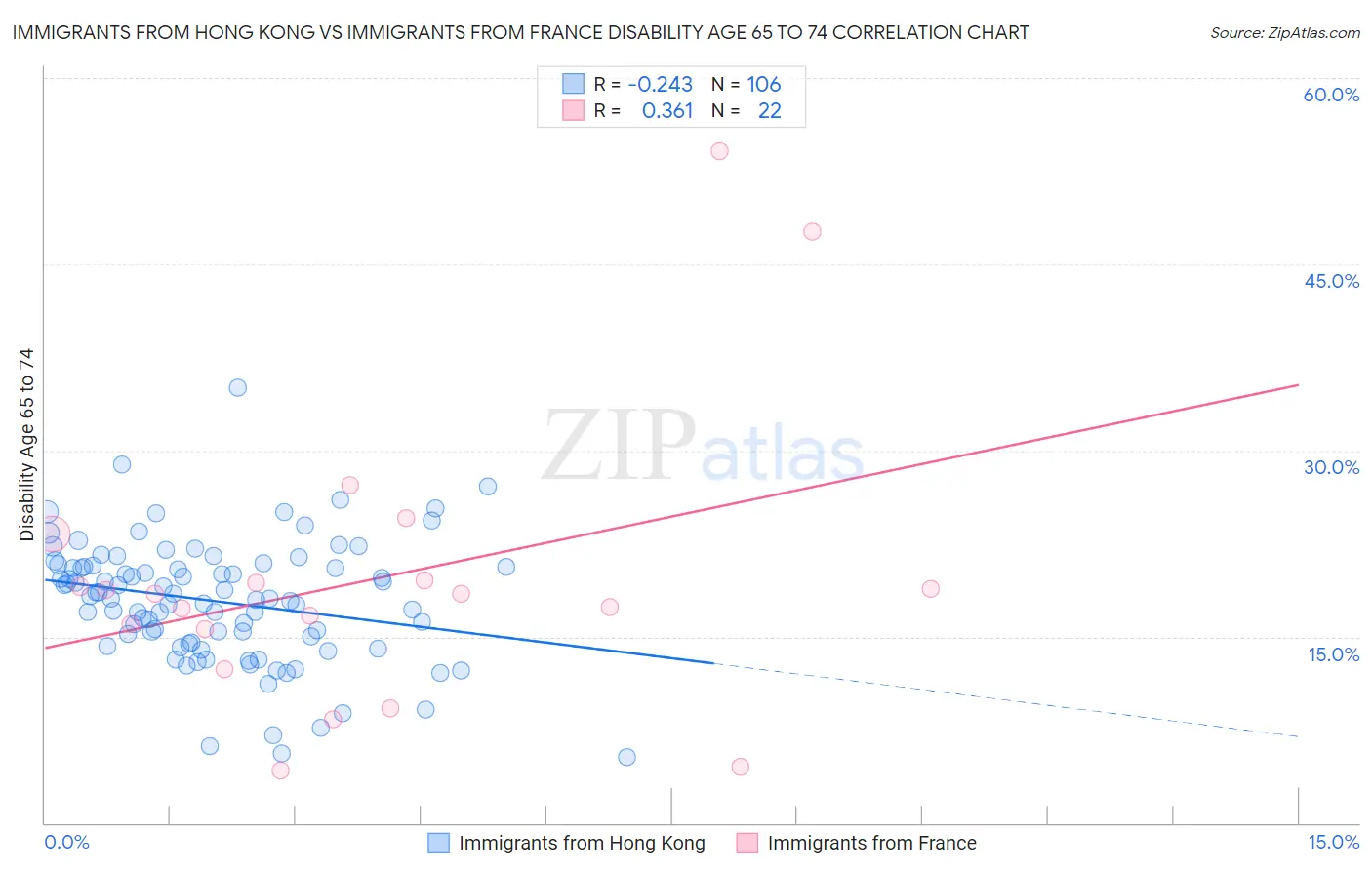 Immigrants from Hong Kong vs Immigrants from France Disability Age 65 to 74