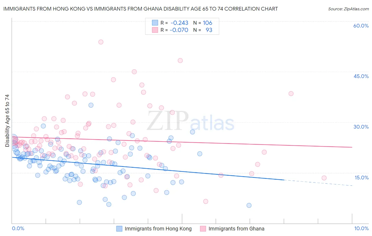Immigrants from Hong Kong vs Immigrants from Ghana Disability Age 65 to 74
