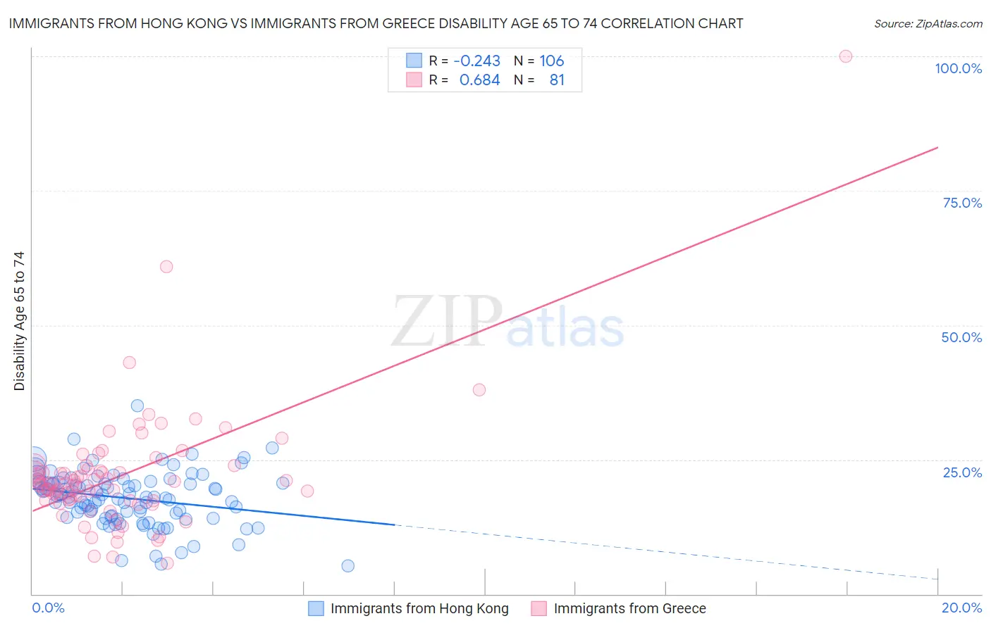Immigrants from Hong Kong vs Immigrants from Greece Disability Age 65 to 74