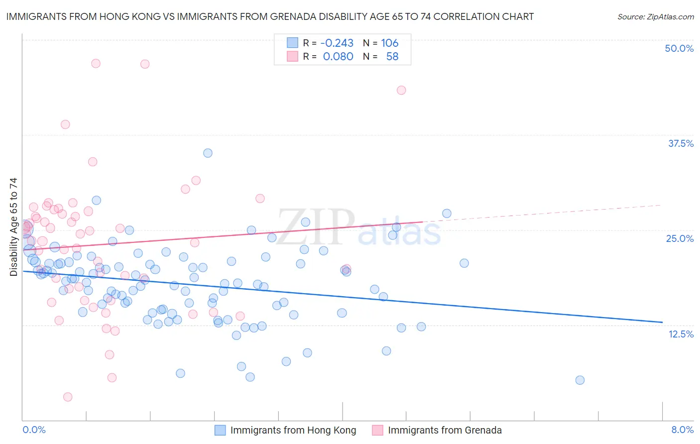 Immigrants from Hong Kong vs Immigrants from Grenada Disability Age 65 to 74
