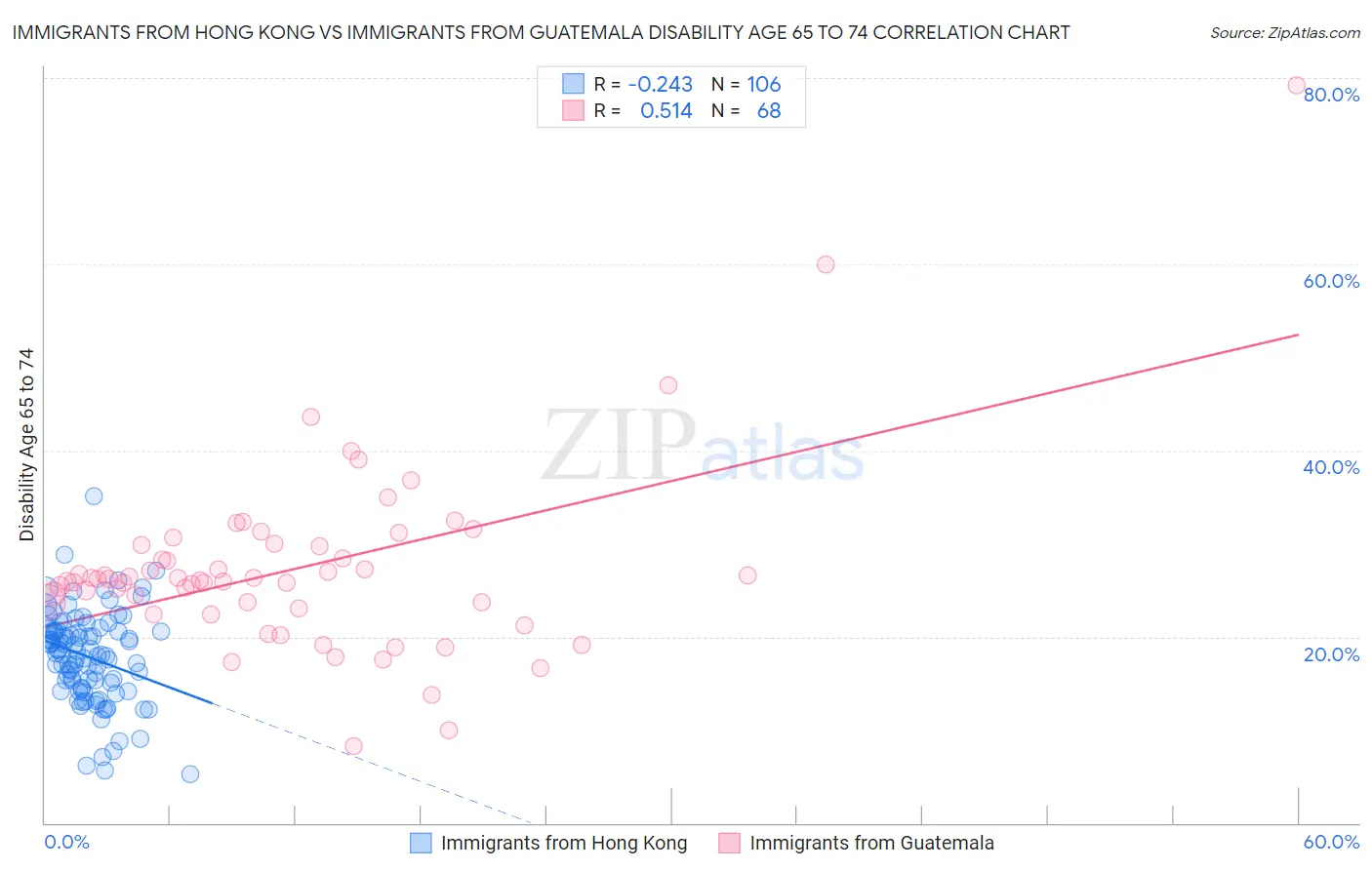 Immigrants from Hong Kong vs Immigrants from Guatemala Disability Age 65 to 74