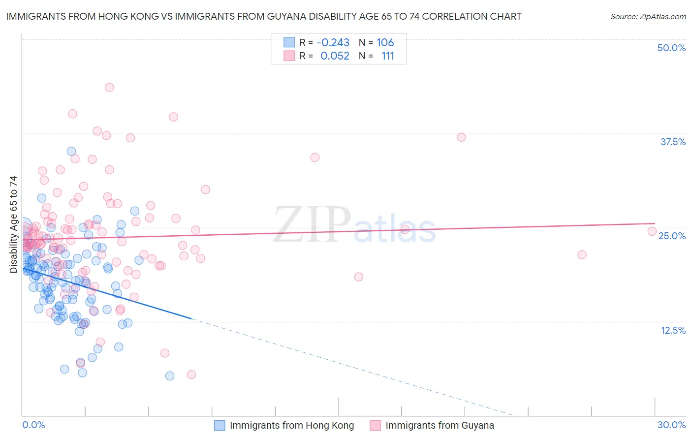 Immigrants from Hong Kong vs Immigrants from Guyana Disability Age 65 to 74
