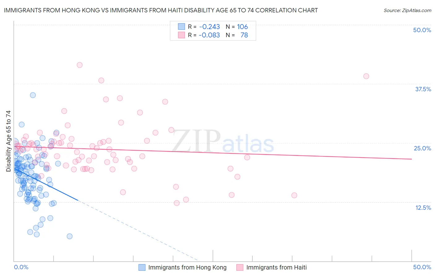 Immigrants from Hong Kong vs Immigrants from Haiti Disability Age 65 to 74
