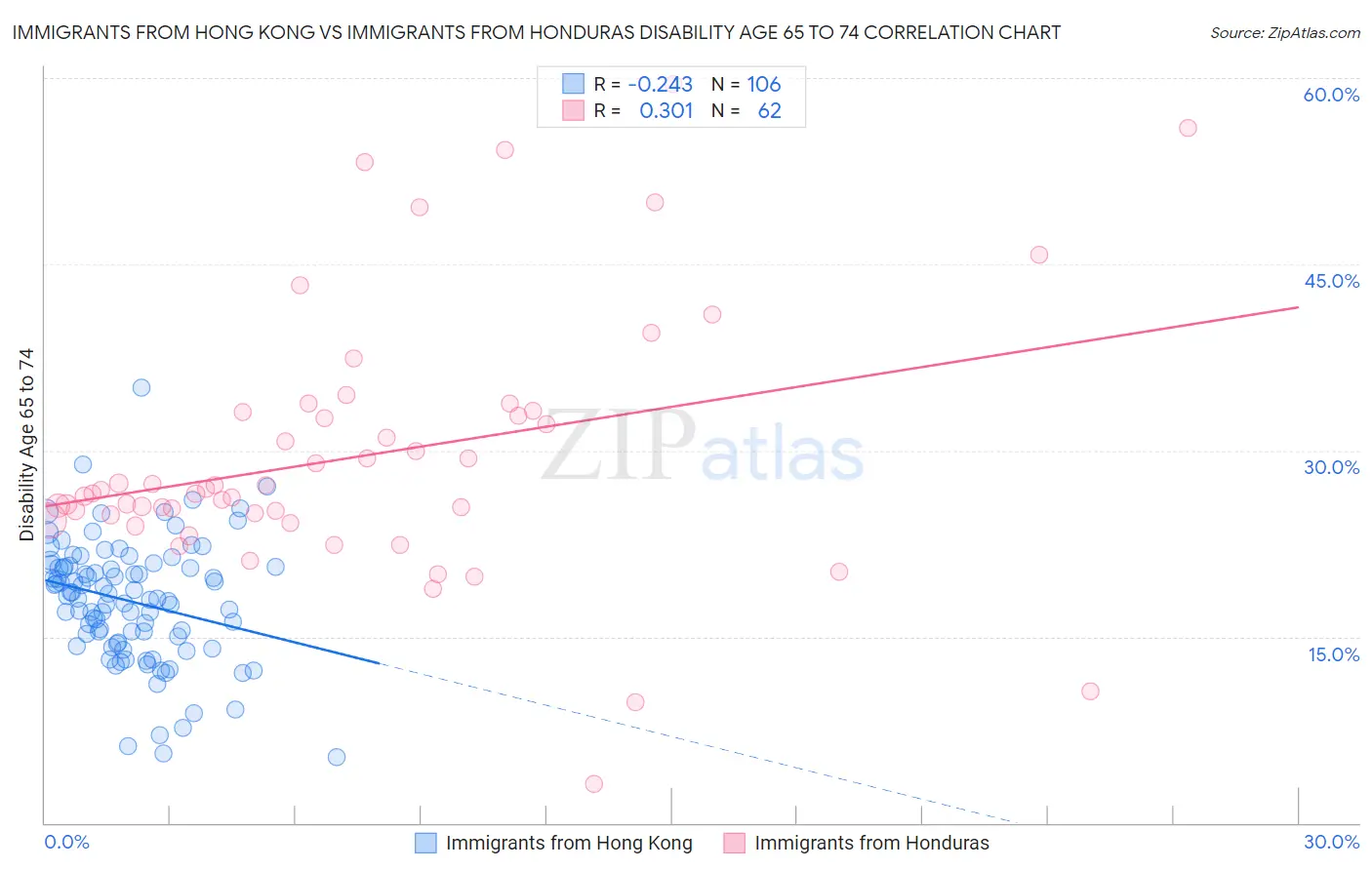 Immigrants from Hong Kong vs Immigrants from Honduras Disability Age 65 to 74