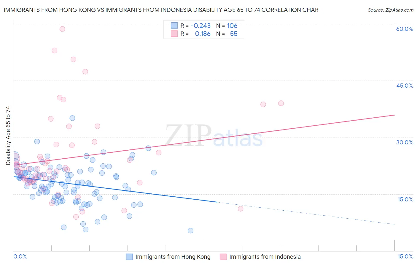 Immigrants from Hong Kong vs Immigrants from Indonesia Disability Age 65 to 74
