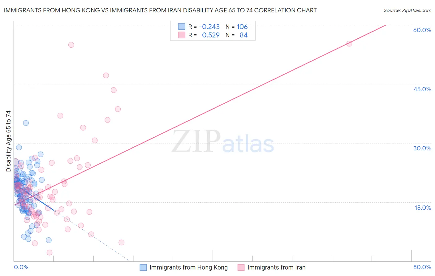 Immigrants from Hong Kong vs Immigrants from Iran Disability Age 65 to 74