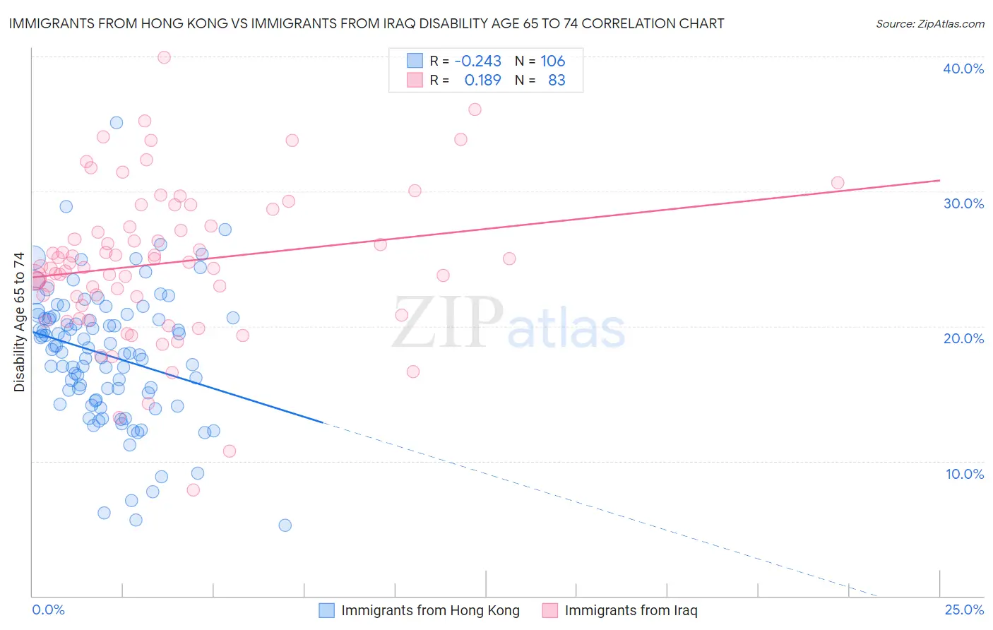 Immigrants from Hong Kong vs Immigrants from Iraq Disability Age 65 to 74