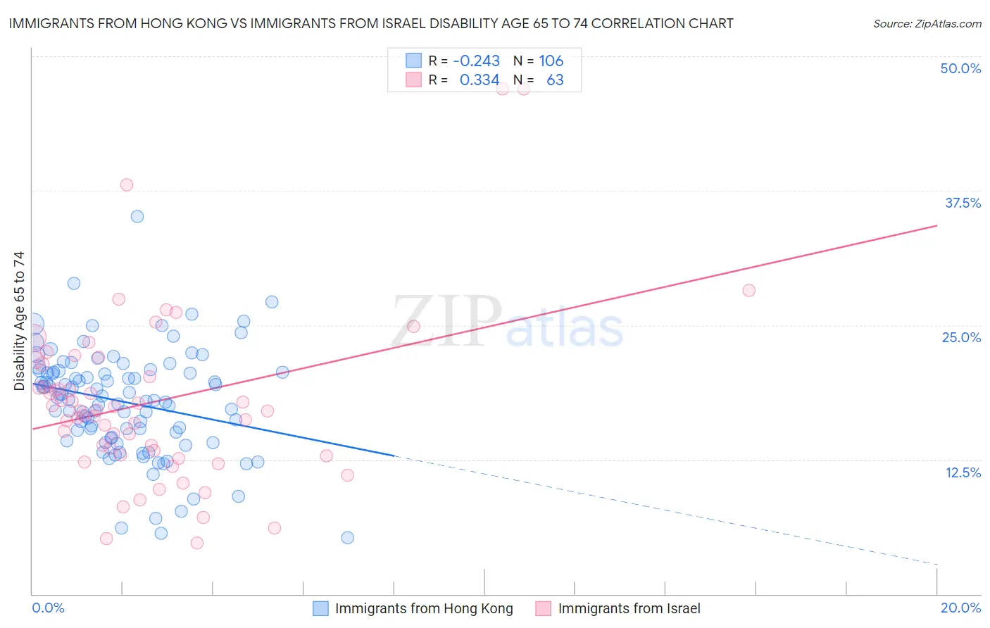 Immigrants from Hong Kong vs Immigrants from Israel Disability Age 65 to 74