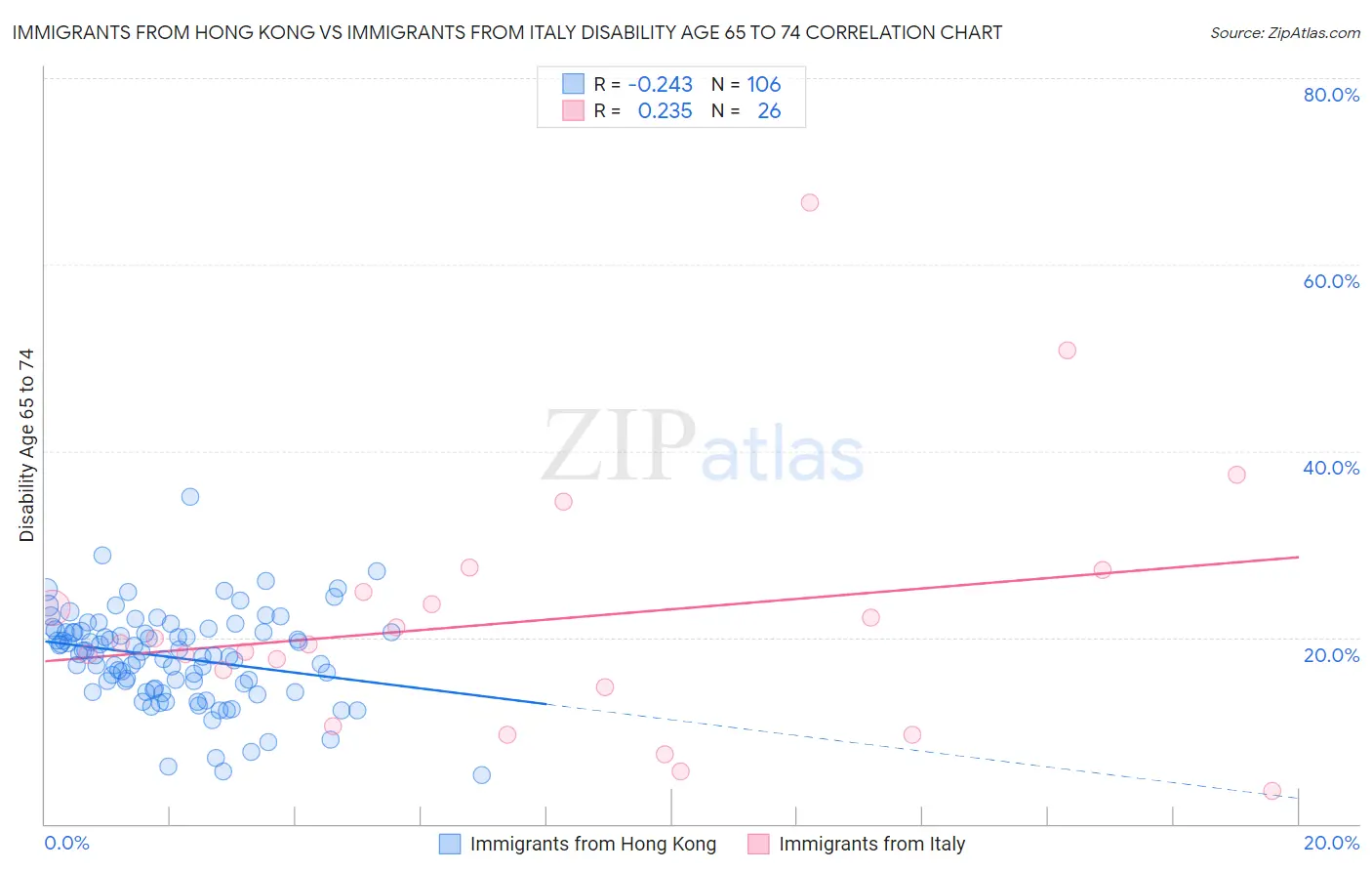 Immigrants from Hong Kong vs Immigrants from Italy Disability Age 65 to 74
