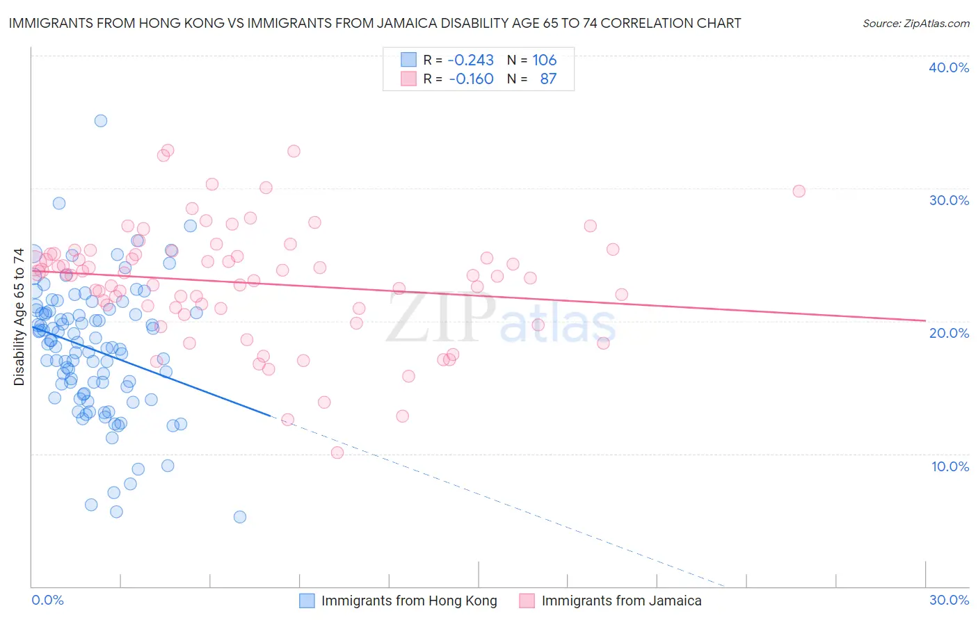 Immigrants from Hong Kong vs Immigrants from Jamaica Disability Age 65 to 74