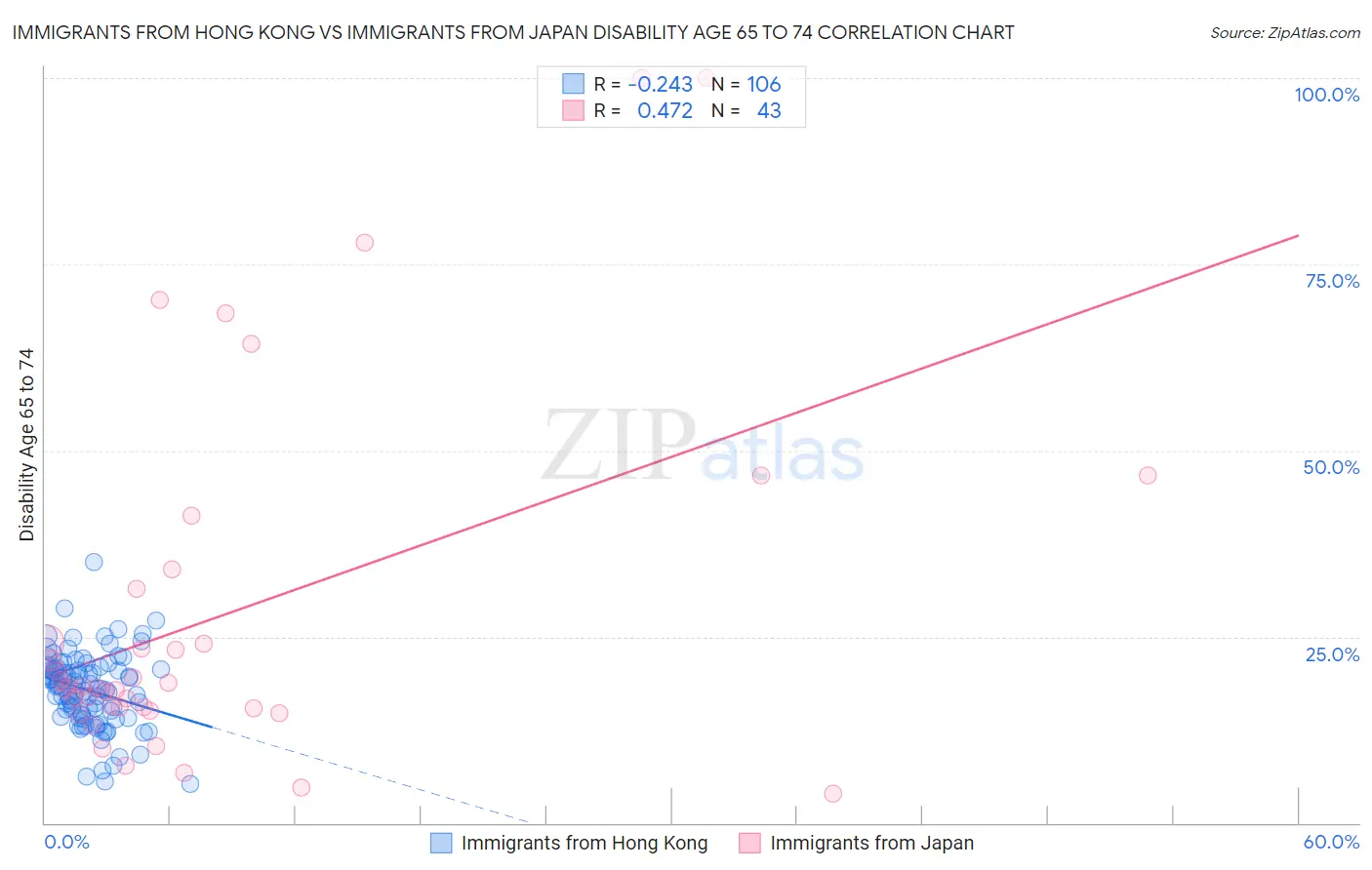 Immigrants from Hong Kong vs Immigrants from Japan Disability Age 65 to 74