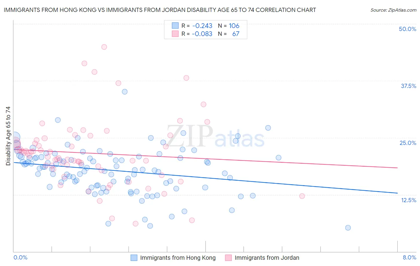 Immigrants from Hong Kong vs Immigrants from Jordan Disability Age 65 to 74