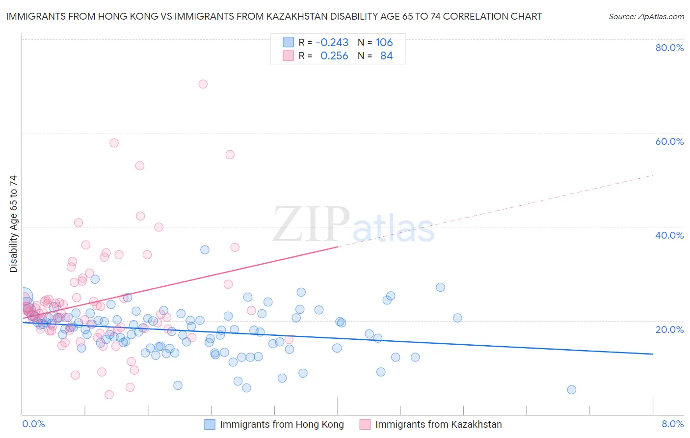 Immigrants from Hong Kong vs Immigrants from Kazakhstan Disability Age 65 to 74