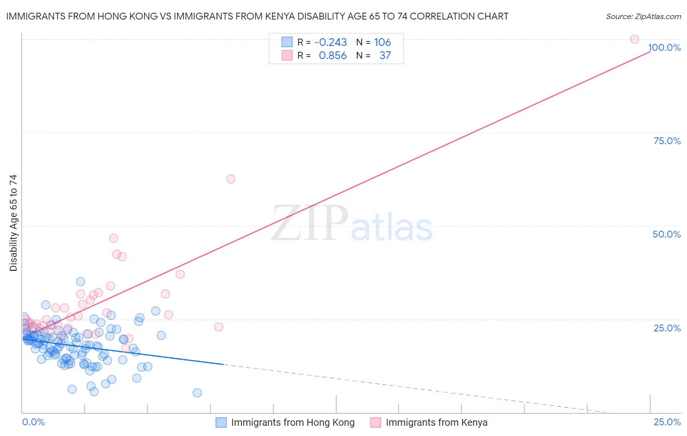 Immigrants from Hong Kong vs Immigrants from Kenya Disability Age 65 to 74
