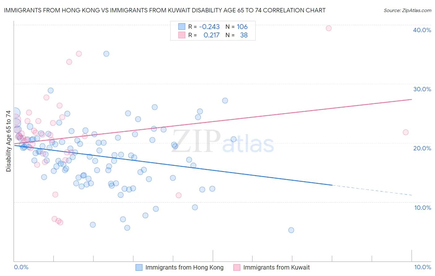 Immigrants from Hong Kong vs Immigrants from Kuwait Disability Age 65 to 74